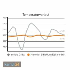 MONOLITH LeCHEF BBQ GURU Keramikgrill PRO-Serie 2.0 Schwarz Mit Gestell Und Seitentischen -Küchengrill Geschäft monolith lechef bbq guru keramikgrill pro serie 20 schwarz mit gestell und seitentischen m 11